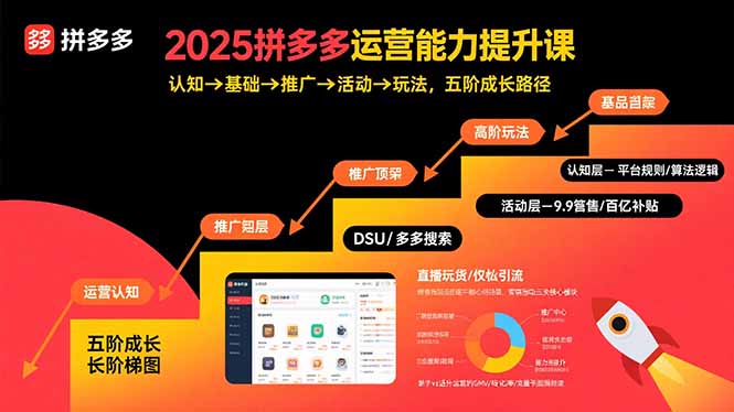 2025拼多多运营能力提升课：认知→基础→推广→活动→玩法，五阶成长路径-hcnxn