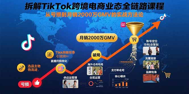 拆解TikTok跨境电商业态全链路课程：从亏损到月销2000万GMV的实战方法论-hcnxn