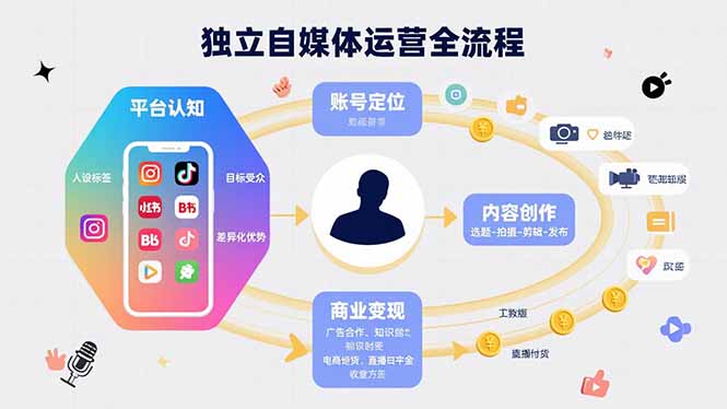 独立自媒体运营的全流程，从平台认知、账号定位、内容创作到商业变现-hcnxn