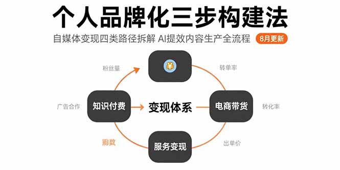 个人品牌化三步构建法-8月：自媒体变现四类路径拆解 AI提效内容生产全流程-hcnxn
