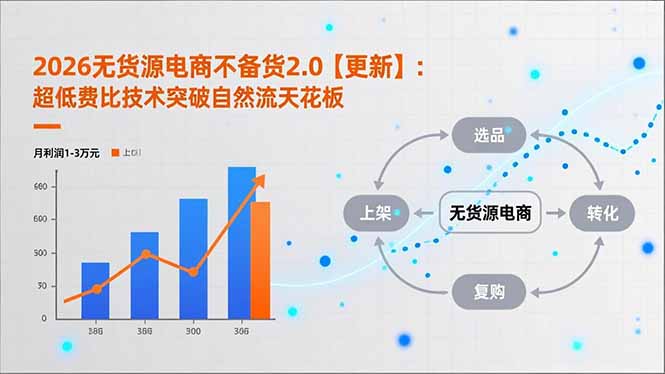2026无货源电商不备货2.0【更新】：超低费比技术突破自然流天花板，单店月利润1-3万元-hcnxn