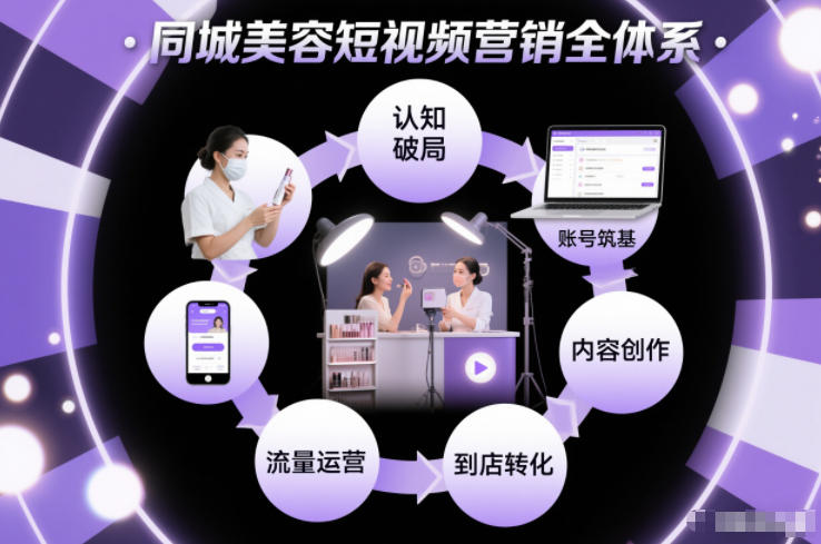 同城美容短视频营销全体系，从认知破局、账号筑基、内容创作、流量运营到到店转化的完整落地体系-hcnxn