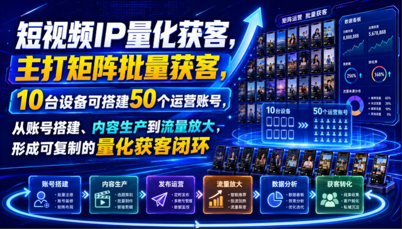 短视频IP量化获客，主打矩阵批量获客，10台设备可搭建50个运营账号，从账号搭建、内容生产到流量放大，形成可复制的量化获客闭环-hcnxn